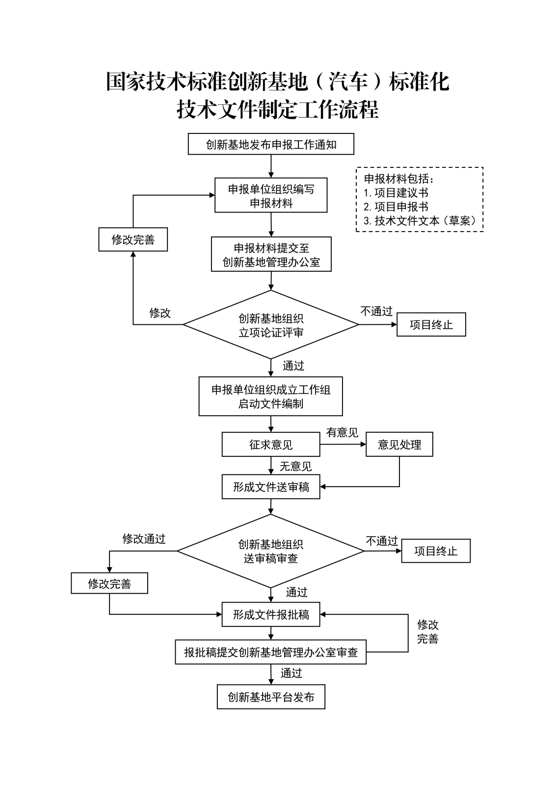 国家技术标准创新基地（汽车）标准化技术文件制定工作流程_00.png